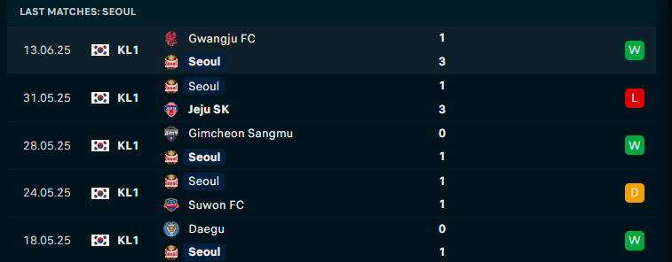 Nhận định FC Seoul vs Gangwon, VĐQG Hàn Quốc, lực lượng, đội hình dự kiến - Ảnh 1