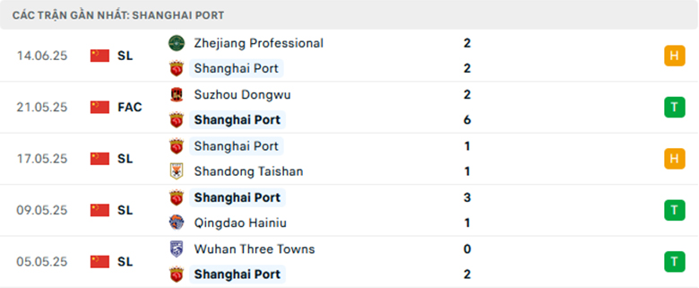 Nhận định Henan vs Shanghai Port, VĐQG Trung Quốc, lực lượng, đội hình dự kiến - Ảnh 2