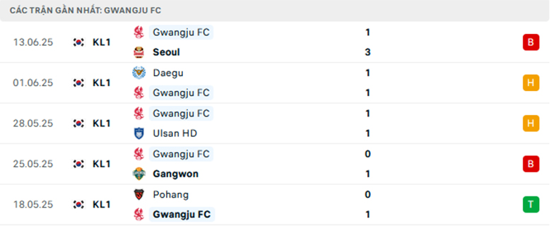 Nhận định Jeju vs Gwangju, VĐQG Hàn Quốc, lực lượng, đội hình dự kiến - Ảnh 2