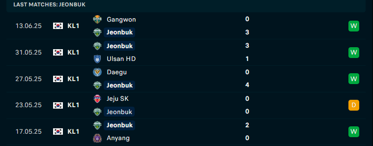 Nhận định Jeonbuk vs Suwon, VĐQG Hàn Quốc, lực lượng, đội hình dự kiến - Ảnh 1