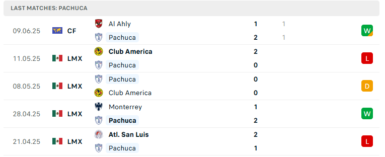 Nhận định Pachuca vs RB Salzburg, FIFA Club World Cup, lực lượng, đội hình dự kiến - Ảnh 2