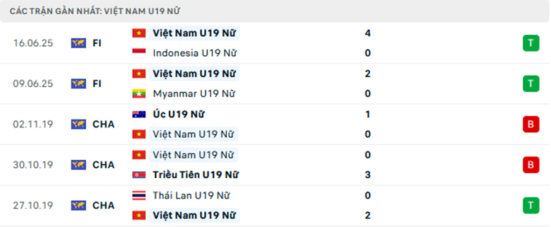 Nhận định U19 Nữ Việt Nam vs U19 Nữ Thái Lan, U19 nữ Đông Nam Á, lực lượng, đội hình dự kiến - Ảnh 1