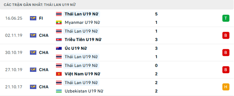 Nhận định U19 Nữ Việt Nam vs U19 Nữ Thái Lan, U19 nữ Đông Nam Á, lực lượng, đội hình dự kiến - Ảnh 2