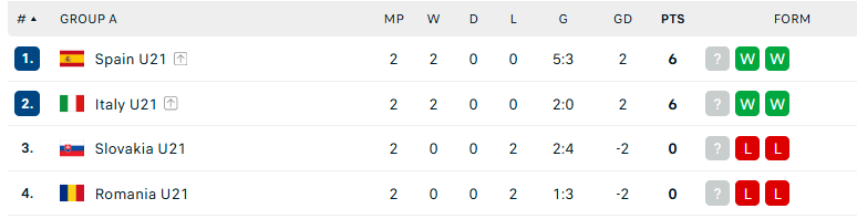 Nhận định U21 Romania vs U21 Slovakia, U21 châu Âu, lực lượng, đội hình dự kiến - Ảnh 4