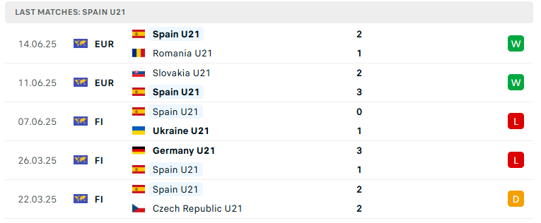 Nhận định U21 Tây Ban Nha vs U21 Italia, U21 châu Âu, lực lượng, đội hình dự kiến - Ảnh 2