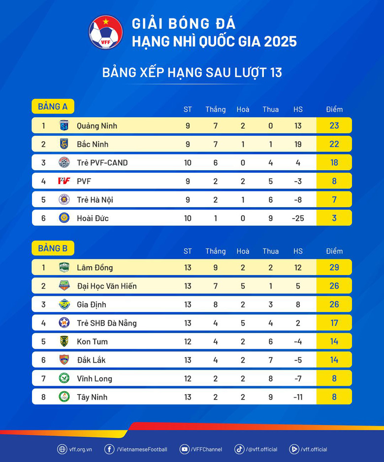 Quảng Ninh và Bắc Ninh chính thức lên hạng Nhất mùa sau - Ảnh 2