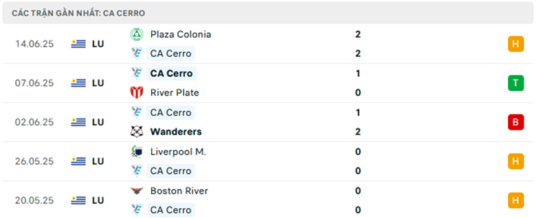 Nhận định Atletico Cerro vs Cerro Largo, VĐQG Uruguay, lực lượng, đội hình dự kiến - Ảnh 1