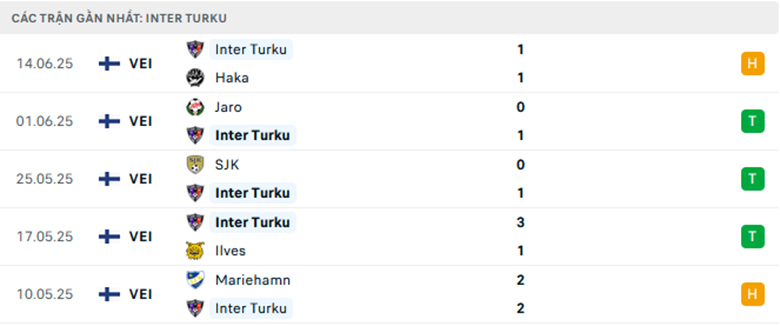 Nhận định Inter Turku vs KTP, VĐQG Phần Lan, lực lượng, đội hình dự kiến - Ảnh 1