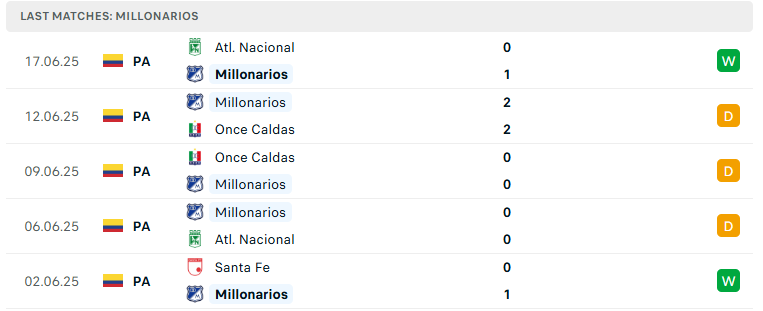 Nhận định Millonarios vs Independiente Santa Fe, VĐQG Colombia, lực lượng, đội hình dự kiến - Ảnh 2