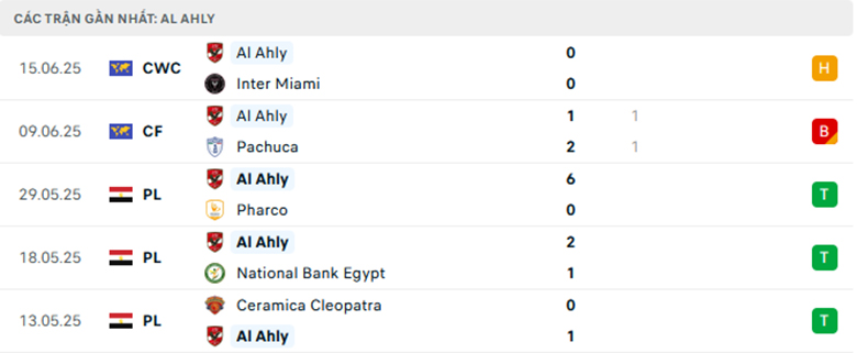 Nhận định Palmeiras vs Al Ahly, Fifa Club World Cup, lực lượng, đội hình dự kiến - Ảnh 2
