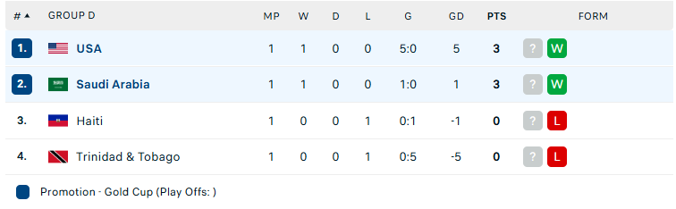 Nhận định Saudi Arabia vs Mỹ, Concacaf Gold Cup, lực lượng, đội hình dự kiến - Ảnh 4