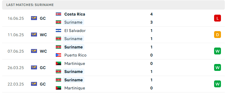 Nhận định Suriname vs Mexico, Concacaf Gold Cup, lực lượng, đội hình dự kiến - Ảnh 2