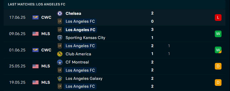 Nhận định Los Angeles vs ES Tunis, Club World Cup, lực lượng, đội hình dự kiến - Ảnh 1
