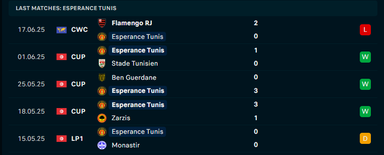 Nhận định Los Angeles vs ES Tunis, Club World Cup, lực lượng, đội hình dự kiến - Ảnh 2