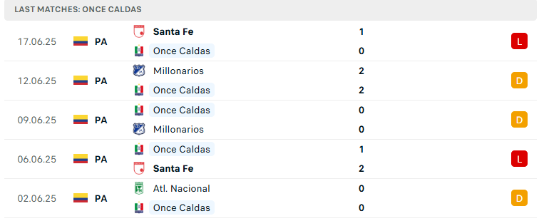 Nhận định Once Caldas vs Atletico Nacional, VĐQG Colombia, lực lượng, đội hình dự kiến - Ảnh 2