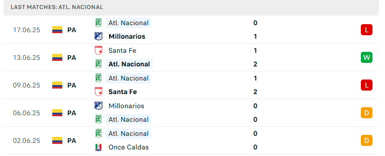 Nhận định Once Caldas vs Atletico Nacional, VĐQG Colombia, lực lượng, đội hình dự kiến - Ảnh 3