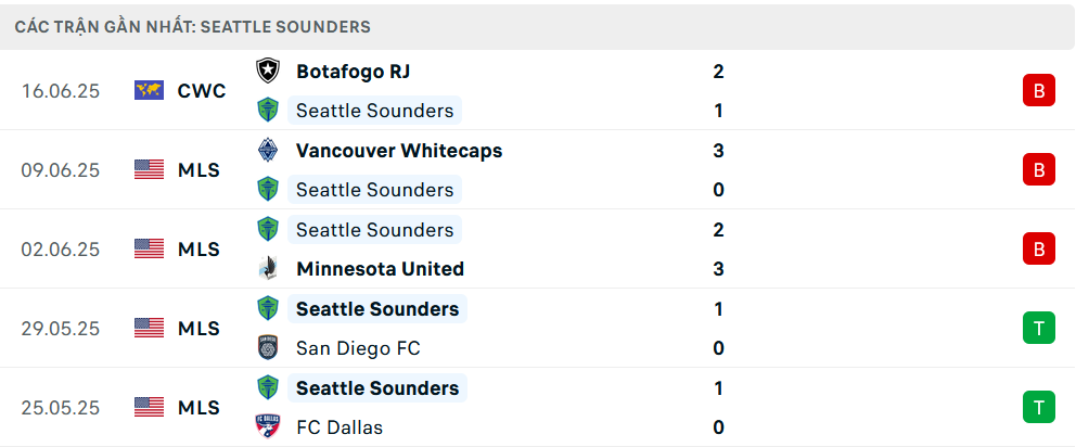 Nhận định Seattle Sounders vs Atletico Madrid, Club World Cup, lực lượng, đội hình dự kiến - Ảnh 1