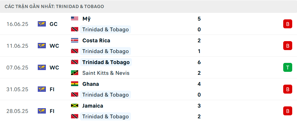 Nhận định Trinidad và Tobago vs Haiti, Gold Cup, lực lượng, đội hình dự kiến - Ảnh 1