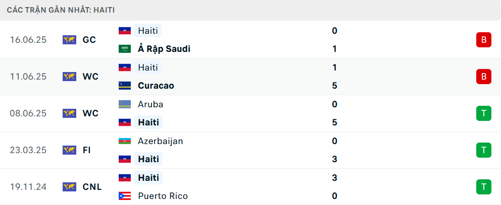 Nhận định Trinidad và Tobago vs Haiti, Gold Cup, lực lượng, đội hình dự kiến - Ảnh 2