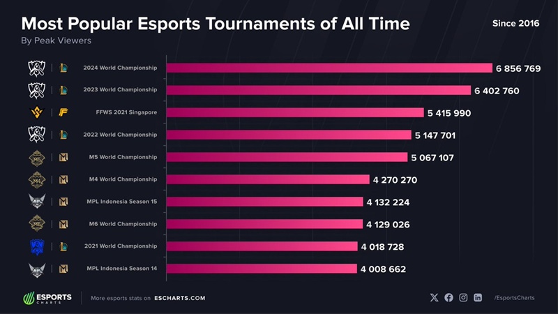Các sự kiện Esports hấp dẫn nhất lịch sử - Ảnh 2