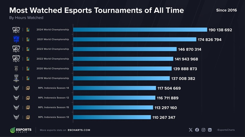 Các sự kiện Esports hấp dẫn nhất lịch sử - Ảnh 3