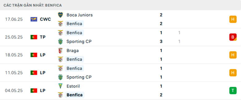 Nhận định Benfica vs Auckland, Fifa Club World Cup, lực lượng, đội hình dự kiến - Ảnh 1