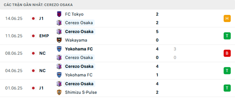 Nhận định Cerezo Osaka vs Tokyo Verdy, VĐQG Nhật Bản, lực lượng, đội hình dự kiến - Ảnh 1