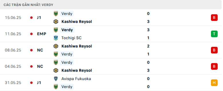 Nhận định Cerezo Osaka vs Tokyo Verdy, VĐQG Nhật Bản, lực lượng, đội hình dự kiến - Ảnh 2
