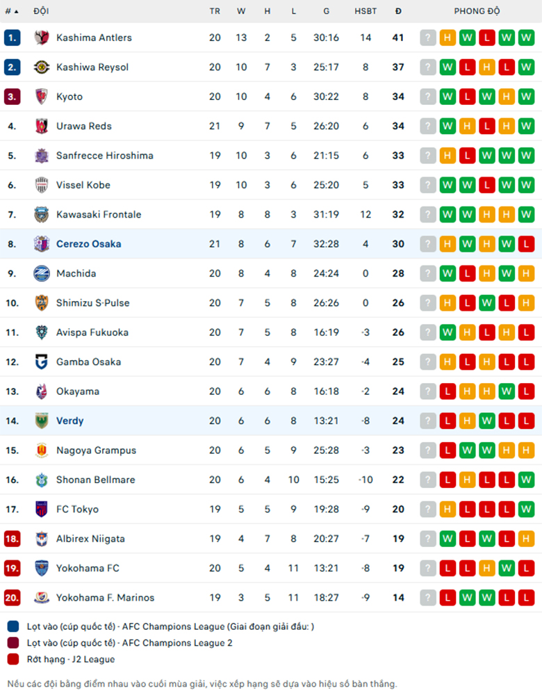 Nhận định Cerezo Osaka vs Tokyo Verdy, VĐQG Nhật Bản, lực lượng, đội hình dự kiến - Ảnh 3