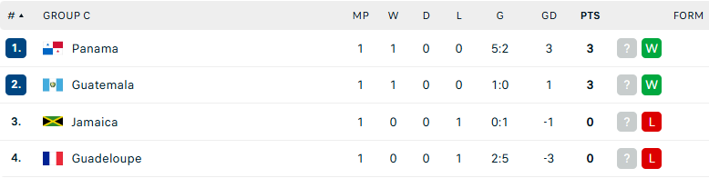 Soi kèo Jamaica vs Guadeloupe, Concacaf Gold Cup, lực lượng, đội hình dự kiến - Ảnh 4