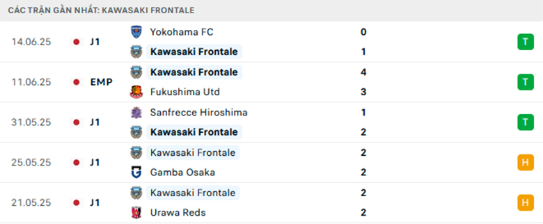 Nhận định Kawasaki Frontale vs Vissel Kobe, VĐQG Nhật Bản, lực lượng, đội hình dự kiến - Ảnh 1