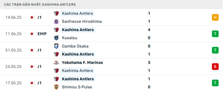 Nhận định Machida Zelvia vs Kashima Antlers, VĐQG Nhật Bản, lực lượng, đội hình dự kiến - Ảnh 2