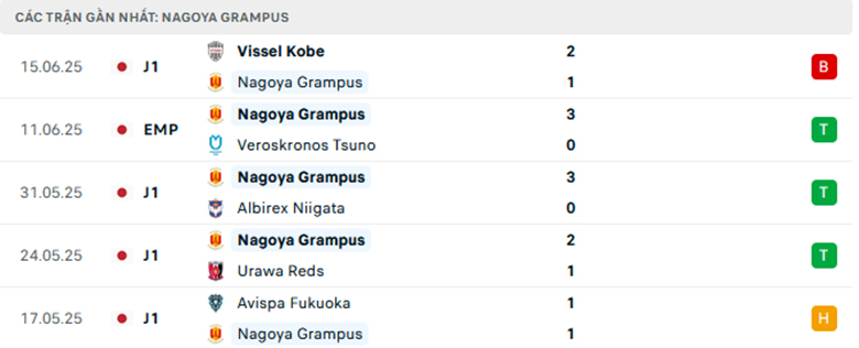 Nhận định Nagoya Grampus vs Shimizu S-Pulse, VĐQG Nhật Bản, lực lượng, đội hình dự kiến - Ảnh 1