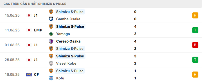 Nhận định Nagoya Grampus vs Shimizu S-Pulse, VĐQG Nhật Bản, lực lượng, đội hình dự kiến - Ảnh 2