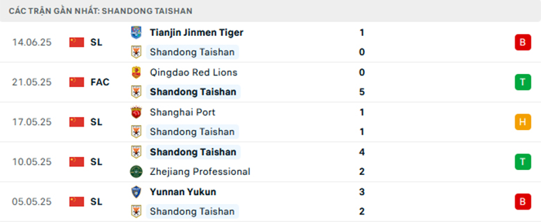 Nhận định Shandong Taishan vs Chengdu Rongcheng, Cup FA Trung Quốc, lực lượng, đội hình dự kiến - Ảnh 1