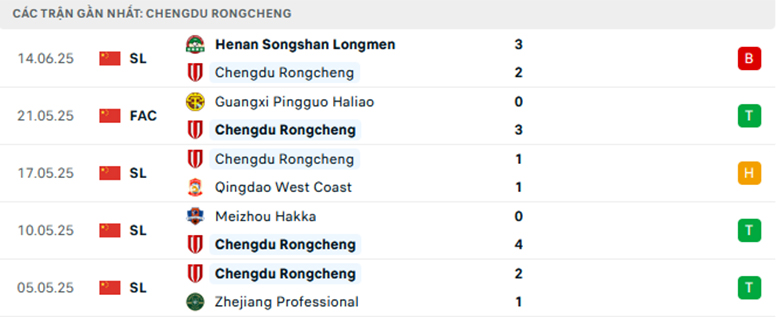Nhận định Shandong Taishan vs Chengdu Rongcheng, Cup FA Trung Quốc, lực lượng, đội hình dự kiến - Ảnh 2