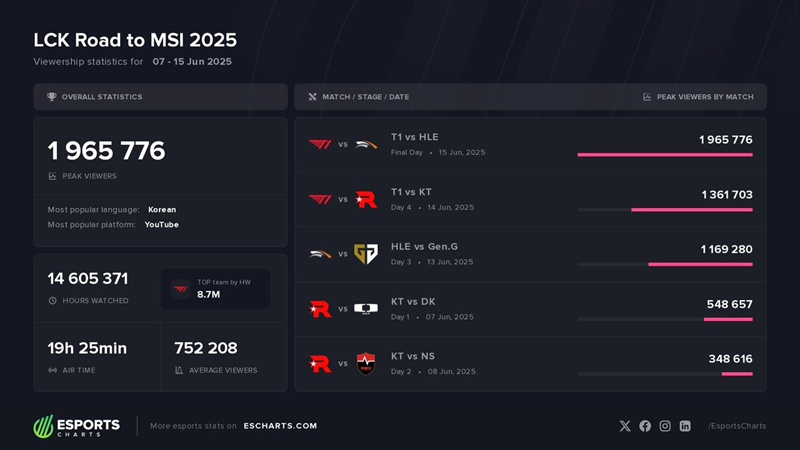 T1 tiếp tục tạo thành tích ấn tượng tại LCK 2025 - Ảnh 5