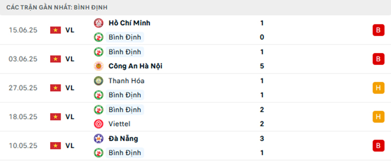 Nhận định Bình Định vs Hà Nội, VĐQG Việt Nam, lực lượng, đội hình dự kiến - Ảnh 1