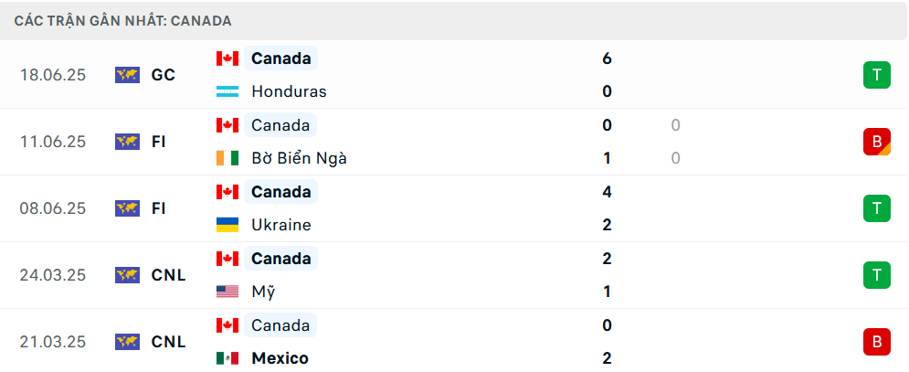 Nhận định Curacao vs Canada, Gold Cup, lực lượng, đội hình dự kiến - Ảnh 2