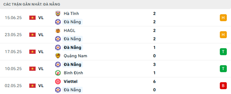 Nhận định Đà Nẵng vs Sông Lam Nghệ An, VĐQG Việt Nam, lực lượng, đội hình dự kiến - Ảnh 1