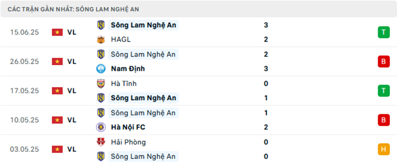 Nhận định Đà Nẵng vs Sông Lam Nghệ An, VĐQG Việt Nam, lực lượng, đội hình dự kiến - Ảnh 2