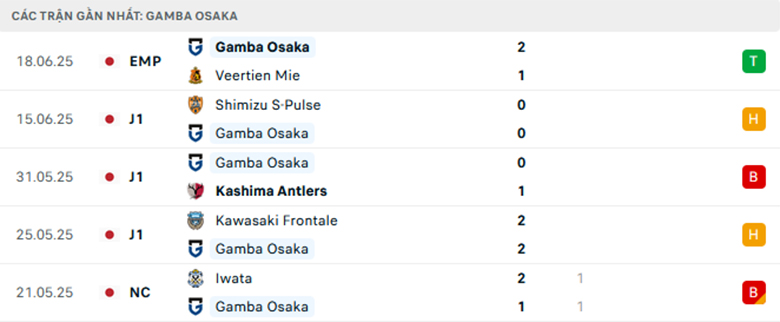 Nhận định Gamba Osaka vs Tokyo, VĐQG Nhật Bản, lực lượng, đội hình dự kiến - Ảnh 1