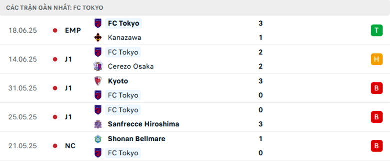 Nhận định Gamba Osaka vs Tokyo, VĐQG Nhật Bản, lực lượng, đội hình dự kiến - Ảnh 2