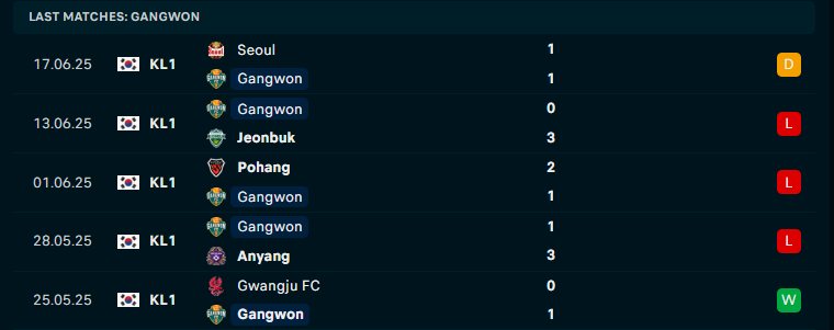 Nhận định Gangwon vs Daegu, VĐQG Hàn Quốc, lực lượng, đội hình dự kiến - Ảnh 2