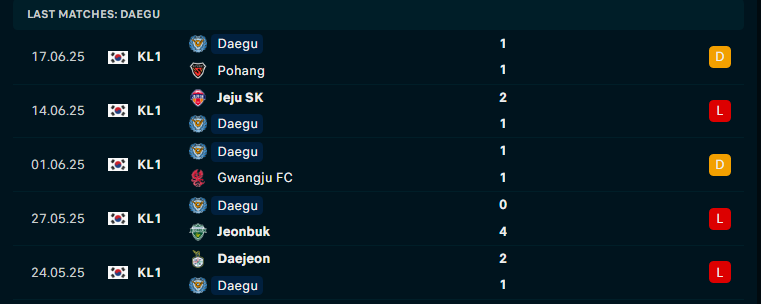 Nhận định Gangwon vs Daegu, VĐQG Hàn Quốc, lực lượng, đội hình dự kiến - Ảnh 3