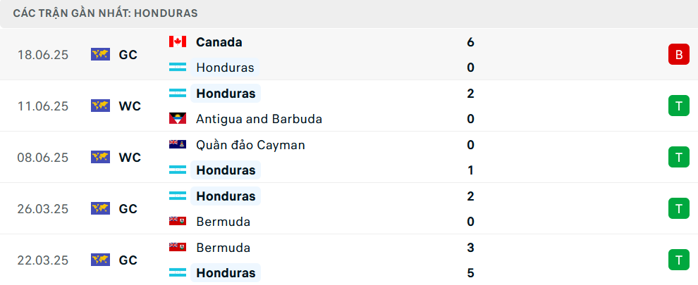 Nhận định Honduras vs El Salvador, Gold Cup, lực lượng, đội hình dự kiến - Ảnh 1
