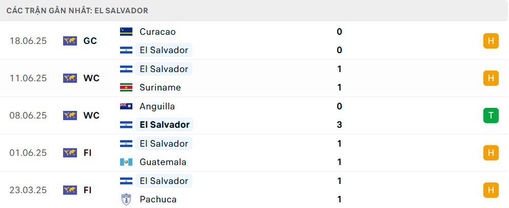 Nhận định Honduras vs El Salvador, Gold Cup, lực lượng, đội hình dự kiến - Ảnh 2