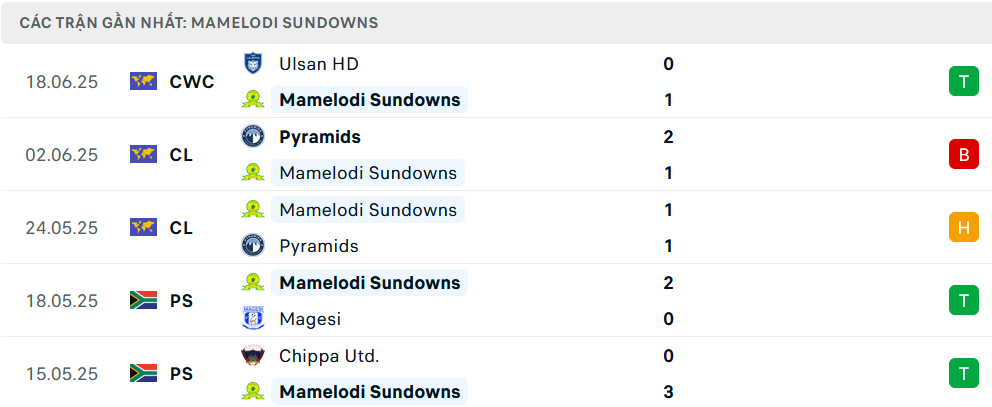 Nhận định Mamelodi Sundowns vs Dortmund, Club World Cup, lực lượng, đội hình dự kiến - Ảnh 1
