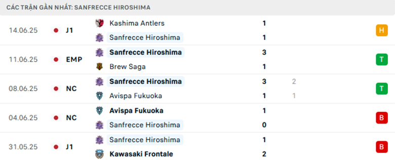 Nhận định Yokohama vs Sanfrecce Hiroshima, VĐQG Nhật Bản, lực lượng, đội hình dự kiến - Ảnh 2