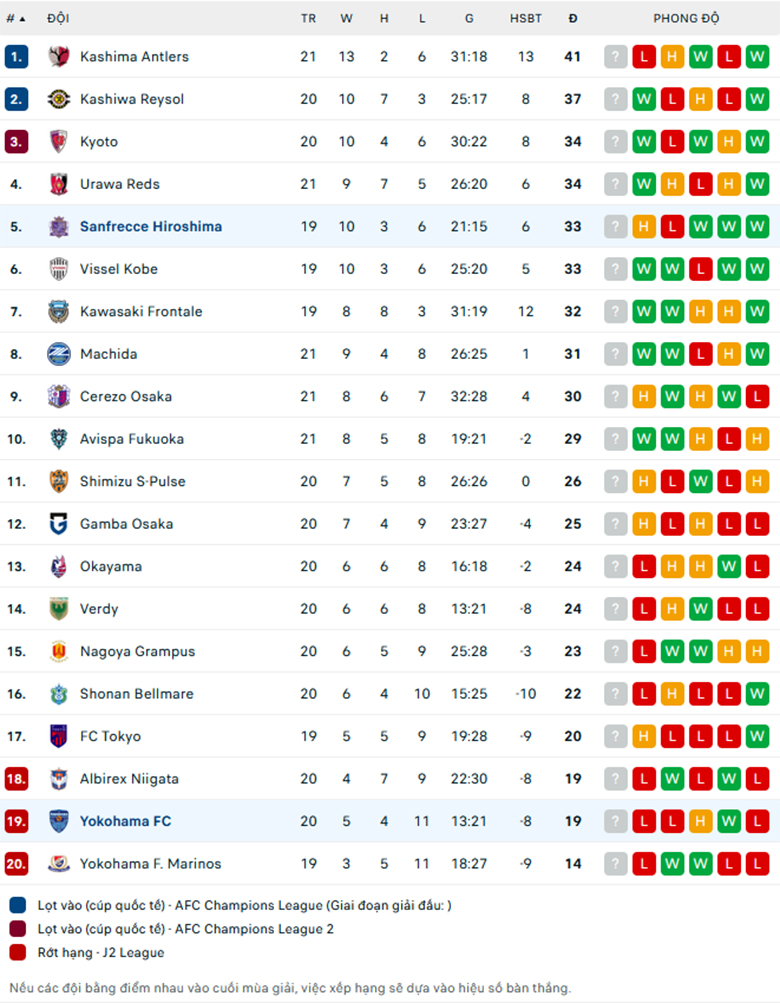 Nhận định Yokohama vs Sanfrecce Hiroshima, VĐQG Nhật Bản, lực lượng, đội hình dự kiến - Ảnh 3